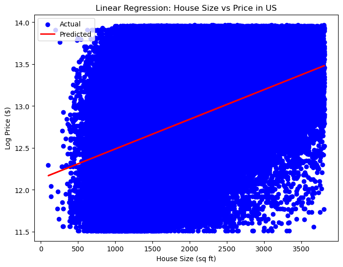 Regression scatter plot: price vs house size