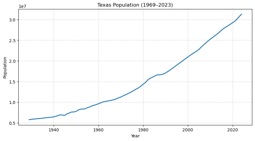 Texas population time series